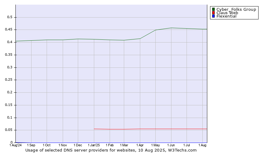 Historical trends in the usage of Cyber_Folks Group vs. Claus Web vs. Flexential