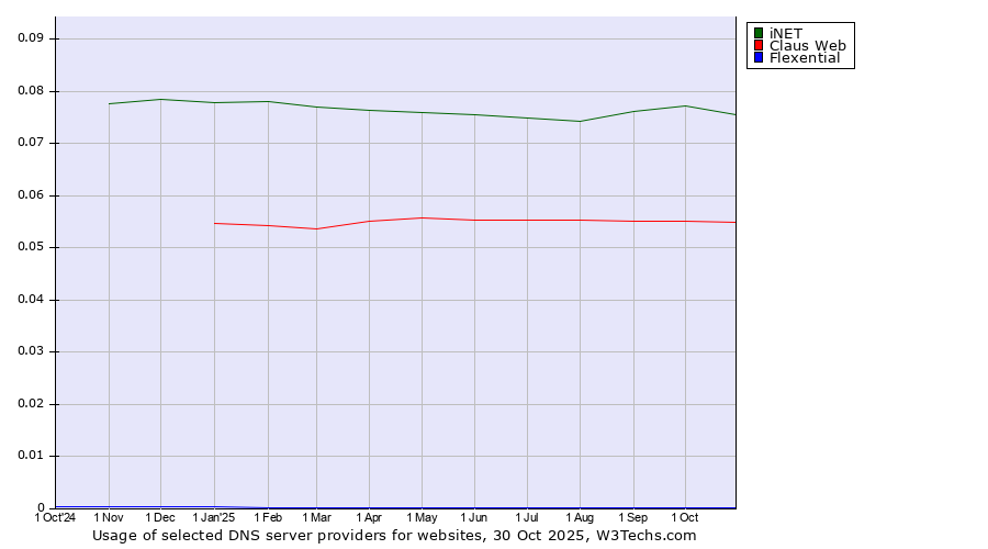 Historical trends in the usage of iNET vs. Claus Web vs. Flexential