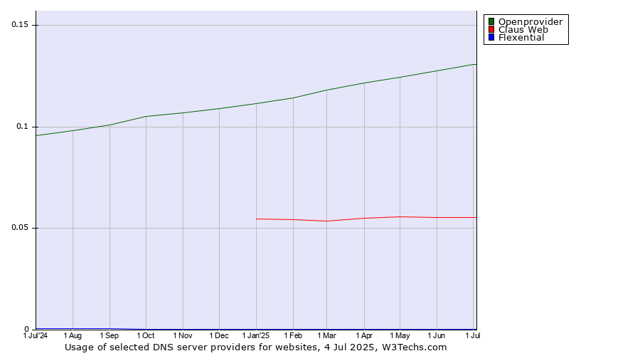 Historical trends in the usage of Openprovider vs. Claus Web vs. Flexential