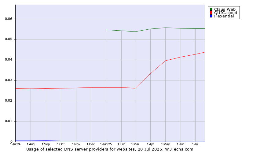 Historical trends in the usage of Claus Web vs. QUIC.cloud vs. Flexential