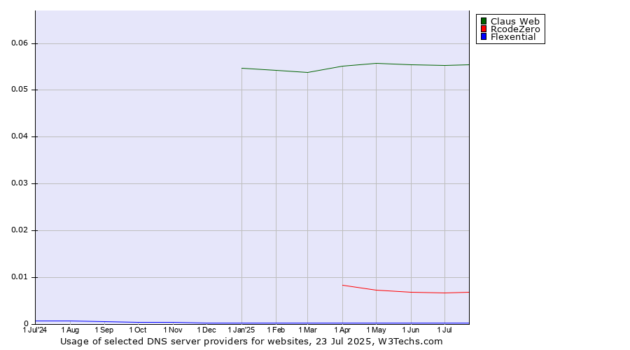 Historical trends in the usage of Claus Web vs. RcodeZero vs. Flexential