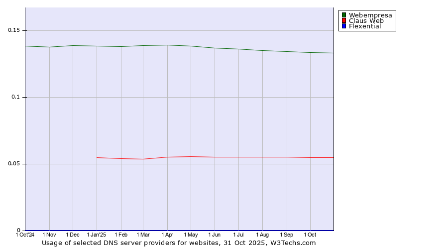 Historical trends in the usage of Webempresa vs. Claus Web vs. Flexential