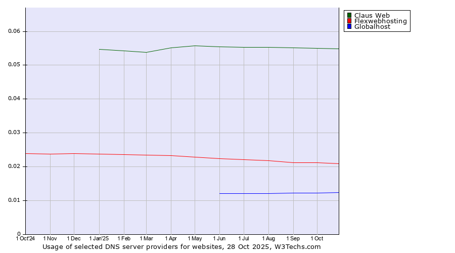 Historical trends in the usage of Claus Web vs. Flexwebhosting vs. Globalhost