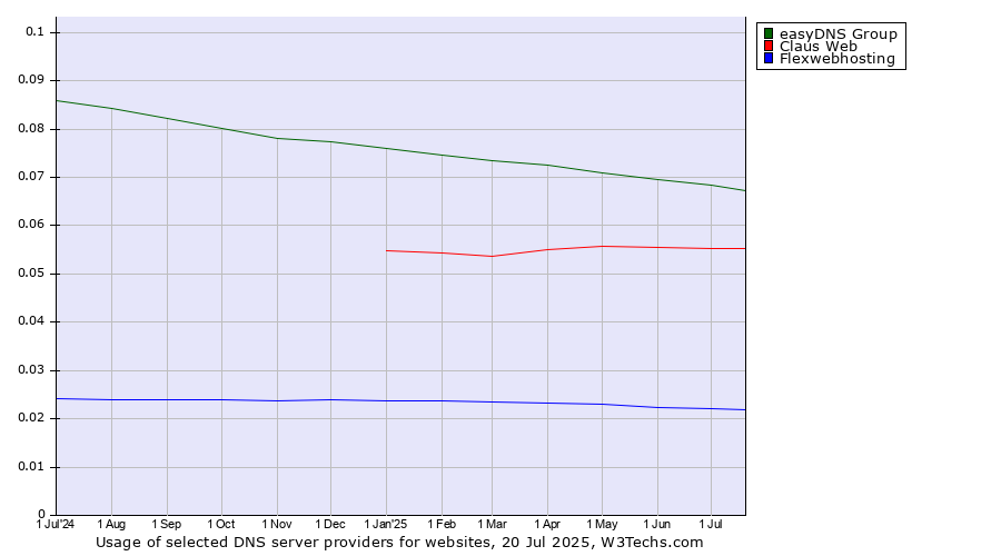 Historical trends in the usage of easyDNS Group vs. Claus Web vs. Flexwebhosting