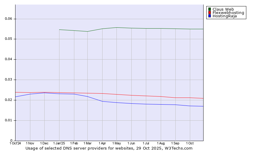 Historical trends in the usage of Claus Web vs. Flexwebhosting vs. HostingRaja