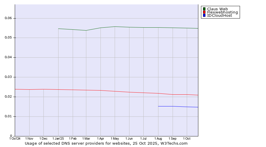 Historical trends in the usage of Claus Web vs. Flexwebhosting vs. IDCloudHost