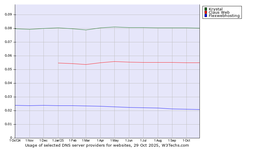 Historical trends in the usage of Krystal vs. Claus Web vs. Flexwebhosting
