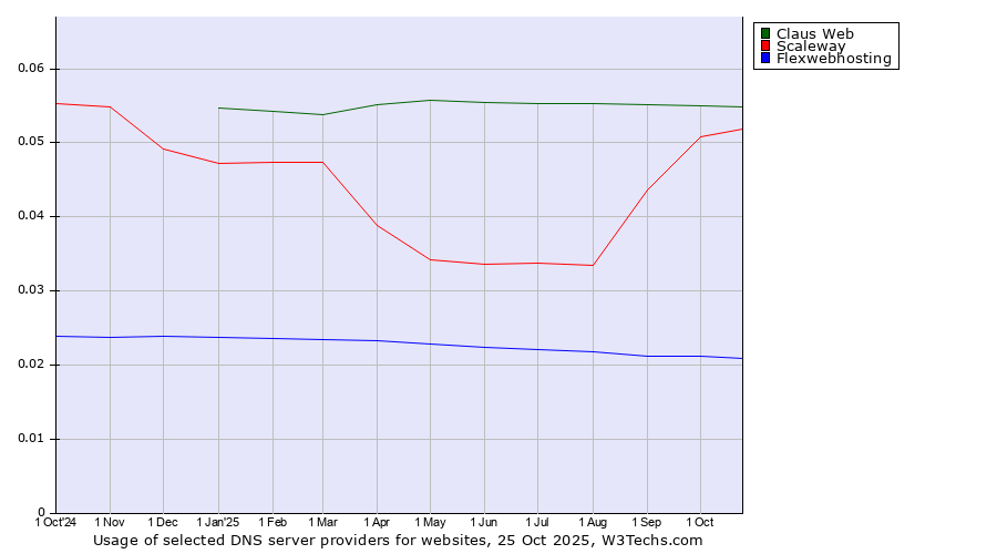 Historical trends in the usage of Claus Web vs. Scaleway vs. Flexwebhosting