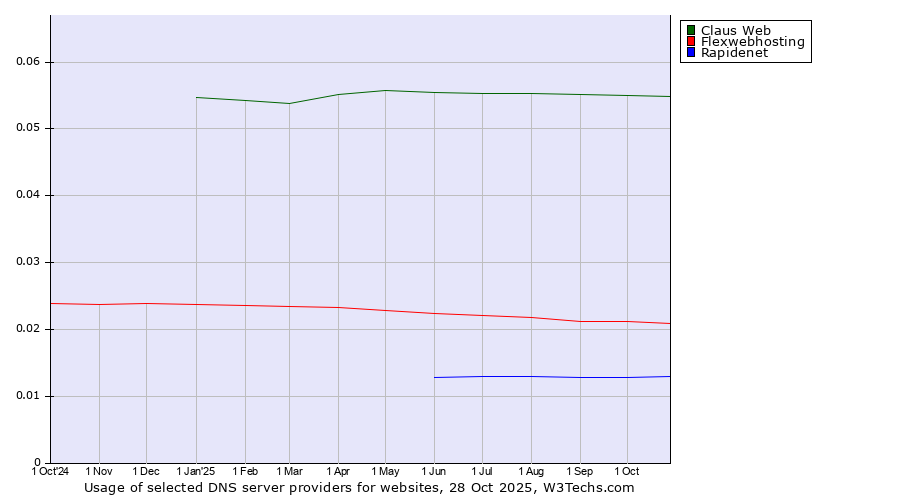 Historical trends in the usage of Claus Web vs. Flexwebhosting vs. Rapidenet