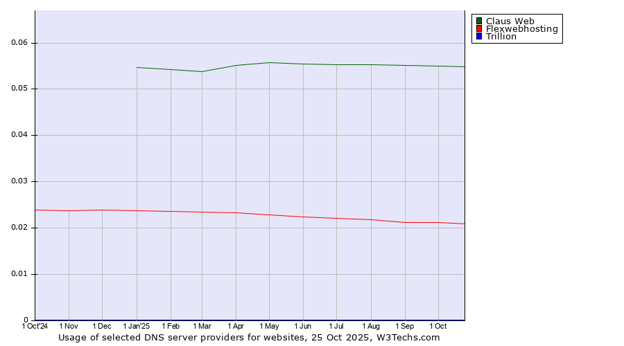 Historical trends in the usage of Claus Web vs. Flexwebhosting vs. Trillion