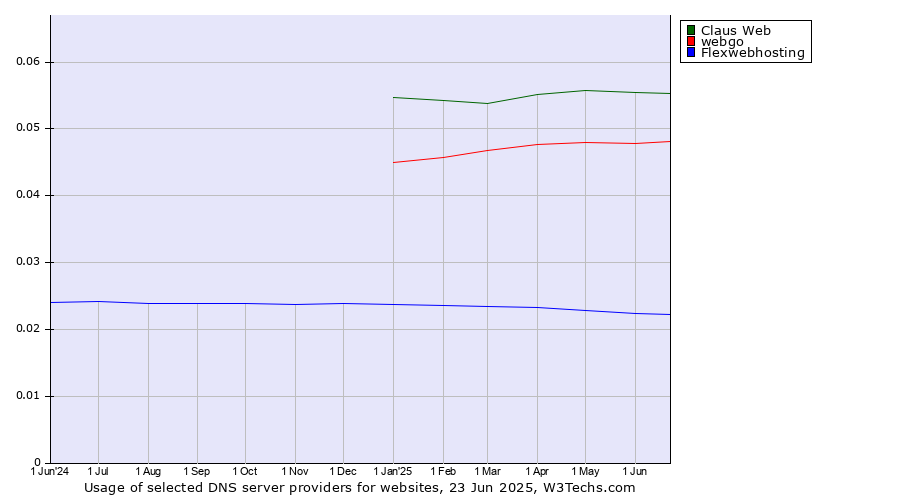 Historical trends in the usage of Claus Web vs. webgo vs. Flexwebhosting