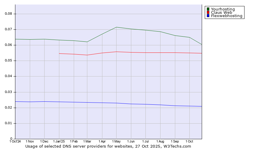Historical trends in the usage of Yourhosting vs. Claus Web vs. Flexwebhosting