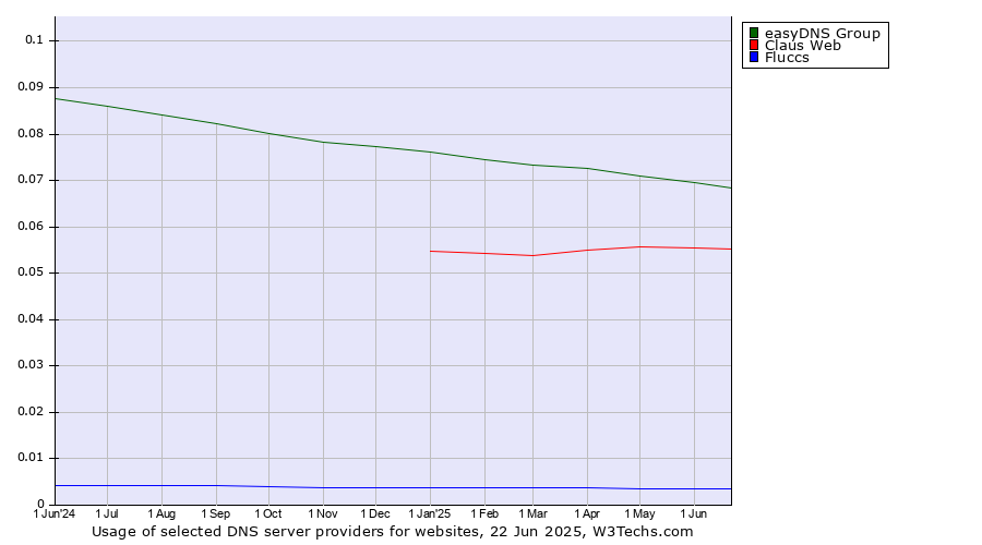 Historical trends in the usage of easyDNS Group vs. Claus Web vs. Fluccs