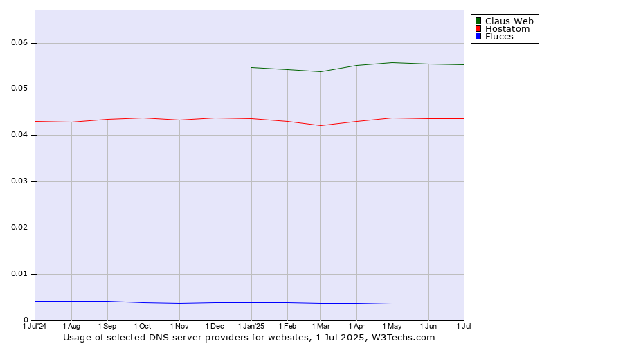Historical trends in the usage of Claus Web vs. Hostatom vs. Fluccs