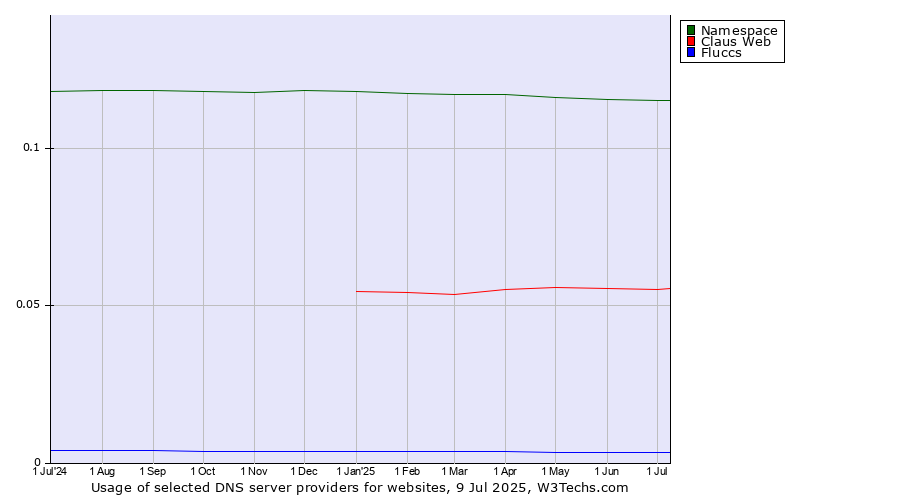 Historical trends in the usage of Namespace vs. Claus Web vs. Fluccs