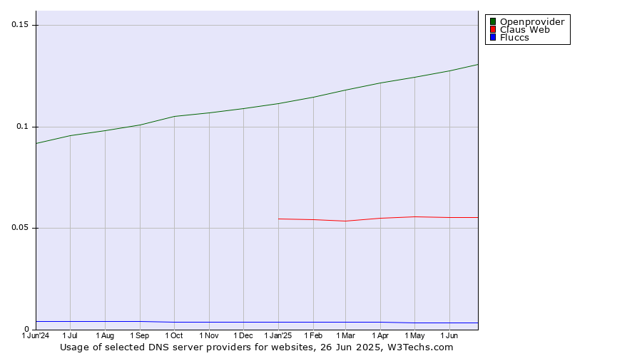 Historical trends in the usage of Openprovider vs. Claus Web vs. Fluccs