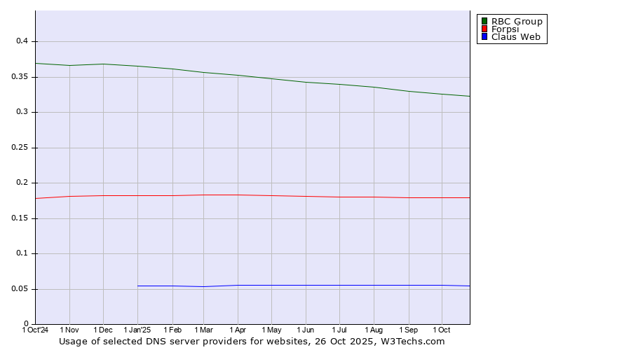 Historical trends in the usage of RBC Group vs. Forpsi vs. Claus Web