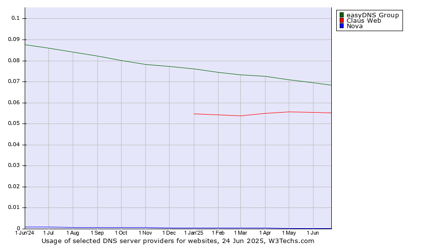 Historical trends in the usage of easyDNS Group vs. Claus Web vs. Nova