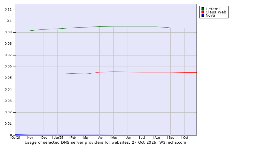 Historical trends in the usage of Heteml vs. Claus Web vs. Nova