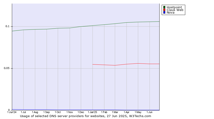 Historical trends in the usage of Hostpoint vs. Claus Web vs. Nova