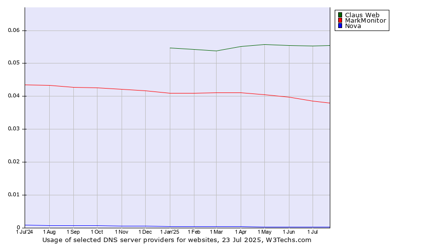 Historical trends in the usage of Claus Web vs. MarkMonitor vs. Nova