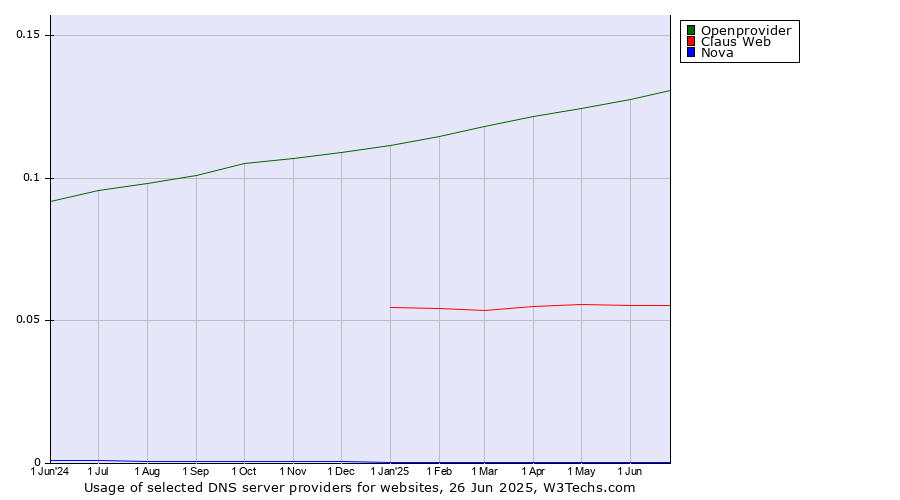 Historical trends in the usage of Openprovider vs. Claus Web vs. Nova