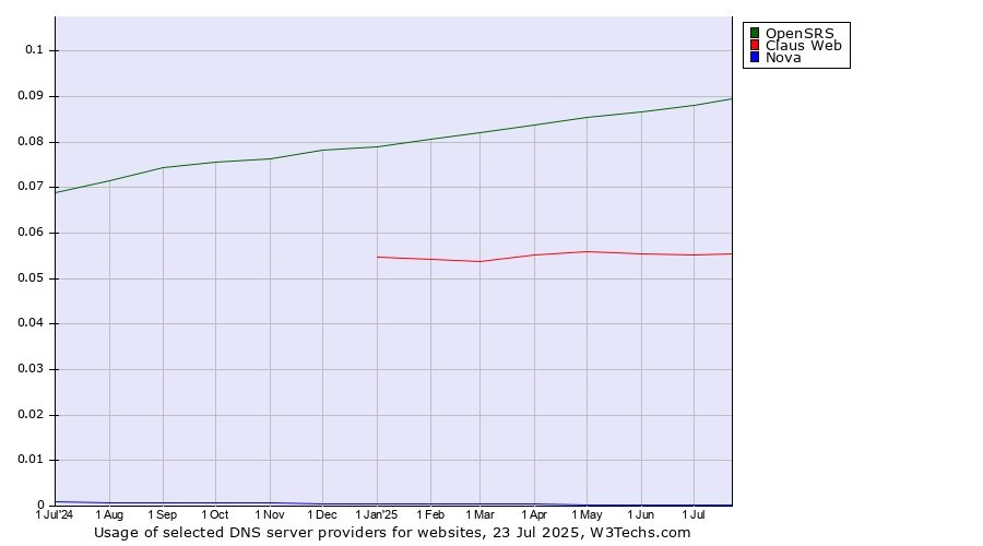 Historical trends in the usage of OpenSRS vs. Claus Web vs. Nova