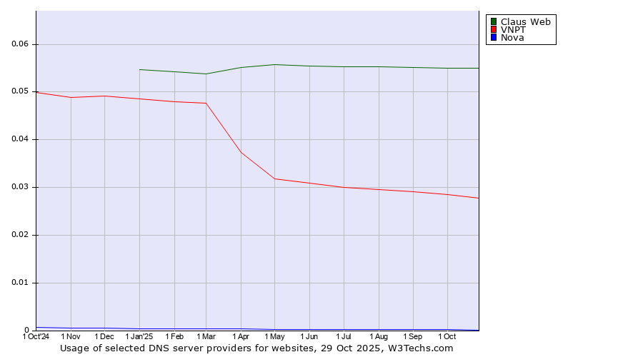 Historical trends in the usage of Claus Web vs. VNPT vs. Nova