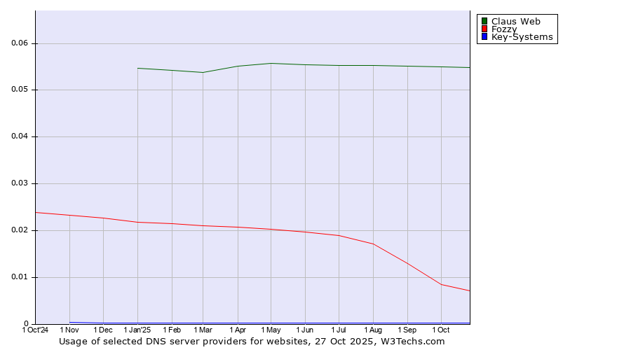 Historical trends in the usage of Claus Web vs. Fozzy vs. Key-Systems