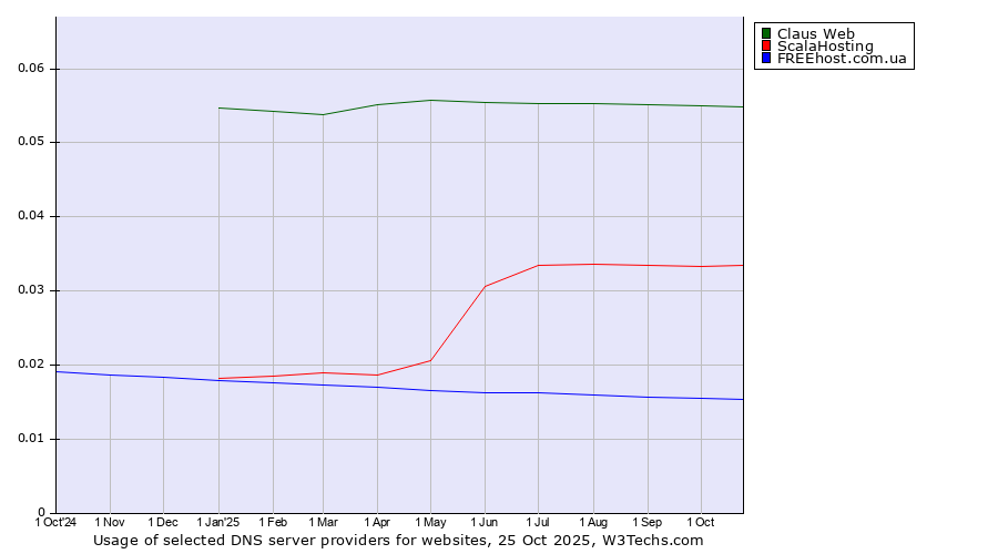 Historical trends in the usage of Claus Web vs. ScalaHosting vs. FREEhost.com.ua