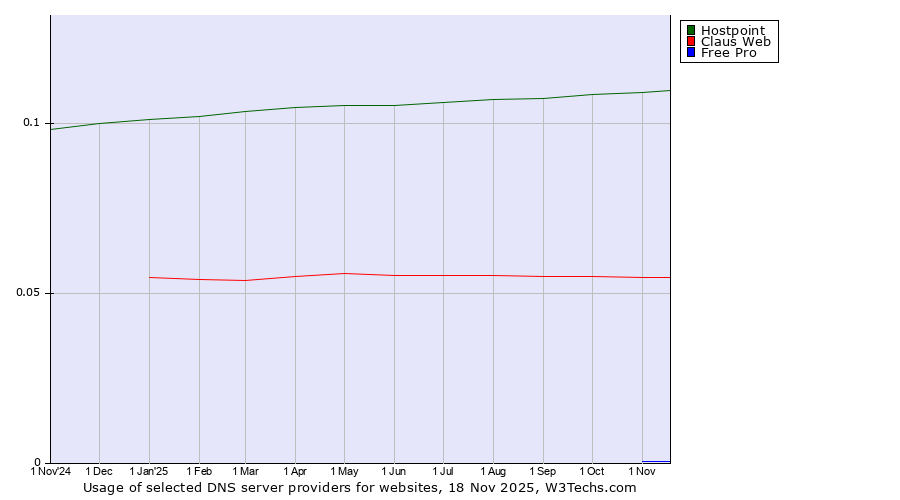Historical trends in the usage of Hostpoint vs. Claus Web vs. Free Pro