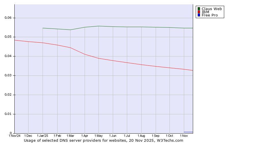 Historical trends in the usage of Claus Web vs. IBM vs. Free Pro