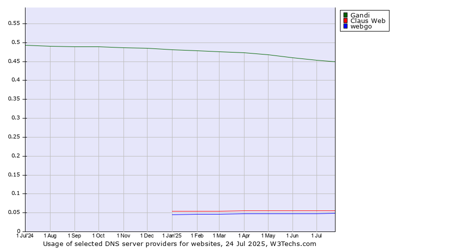 Historical trends in the usage of Gandi vs. Claus Web vs. webgo
