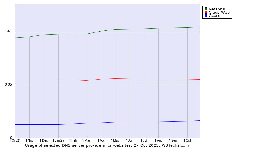 Historical trends in the usage of Netsons vs. Claus Web vs. Gcore