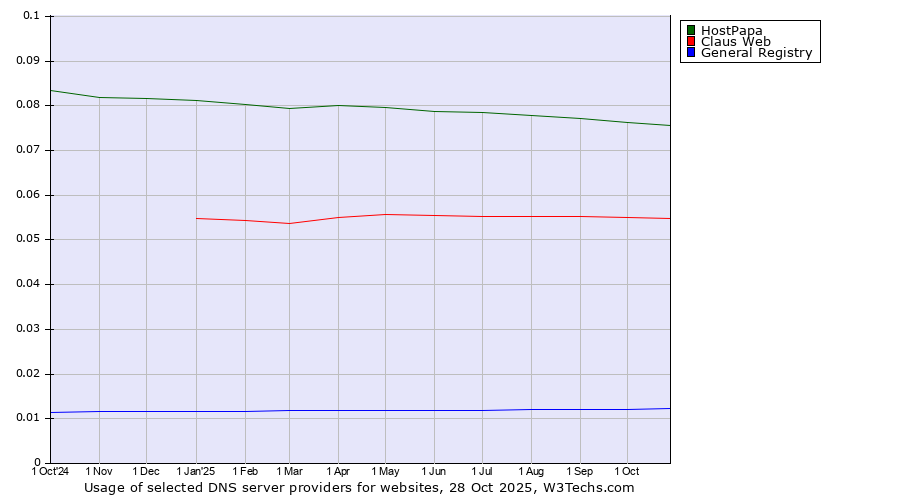 Historical trends in the usage of HostPapa vs. Claus Web vs. General Registry