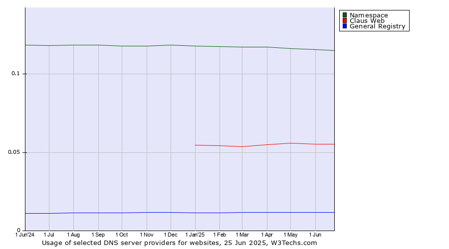 Historical trends in the usage of Namespace vs. Claus Web vs. General Registry