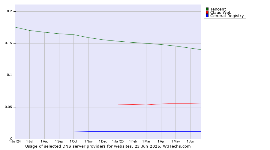 Historical trends in the usage of Tencent vs. Claus Web vs. General Registry