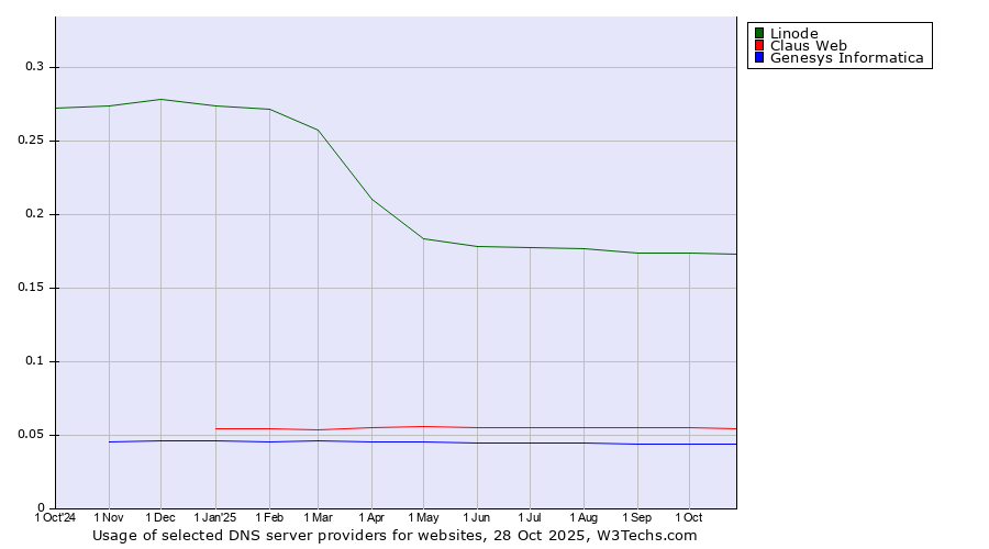 Historical trends in the usage of Linode vs. Claus Web vs. Genesys Informatica