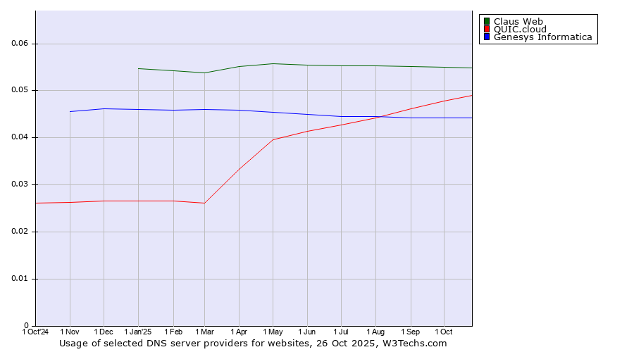 Historical trends in the usage of Claus Web vs. QUIC.cloud vs. Genesys Informatica