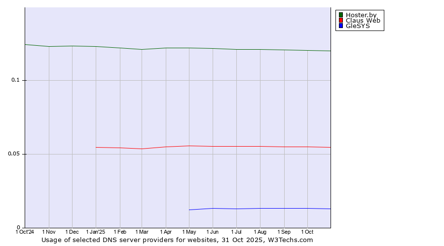 Historical trends in the usage of Hoster.by vs. Claus Web vs. GleSYS