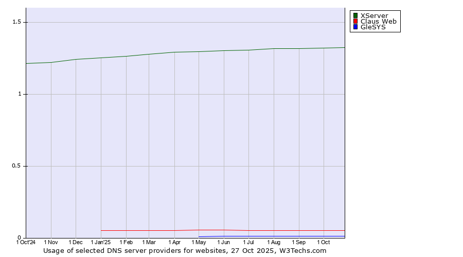 Historical trends in the usage of XServer vs. Claus Web vs. GleSYS