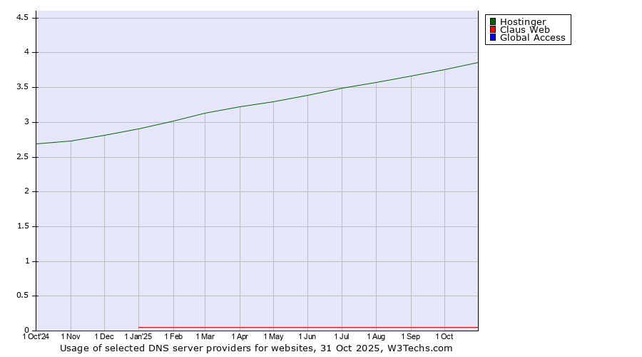 Historical trends in the usage of Hostinger vs. Claus Web vs. Global Access