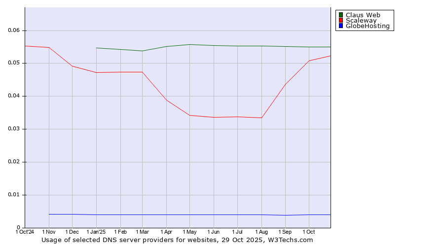 Historical trends in the usage of Claus Web vs. Scaleway vs. GlobeHosting