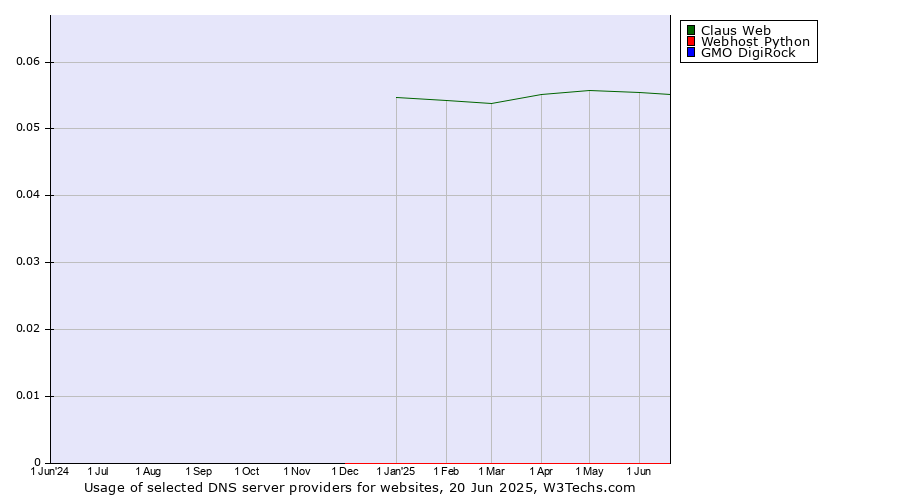 Historical trends in the usage of Claus Web vs. Webhost Python vs. GMO DigiRock