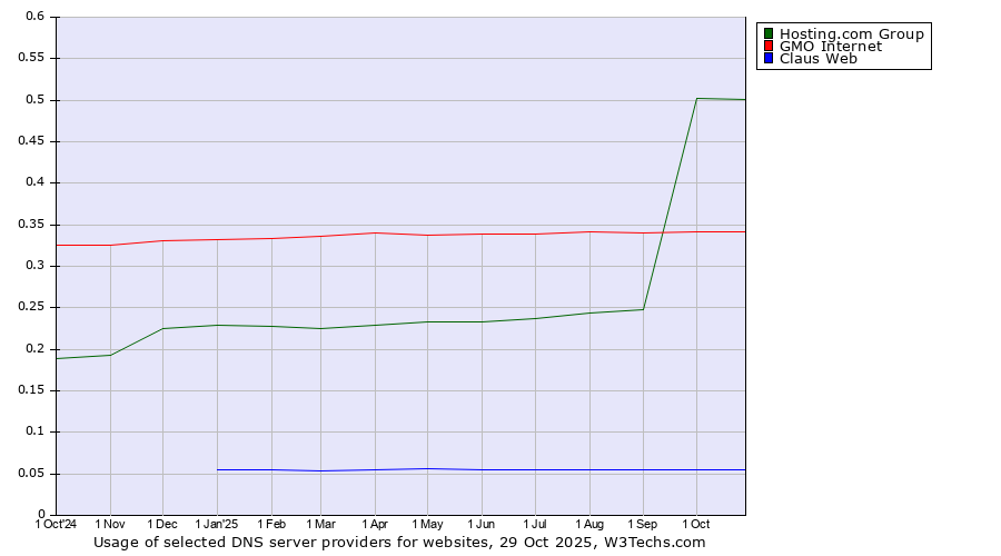 Historical trends in the usage of Hosting.com Group vs. GMO Internet vs. Claus Web