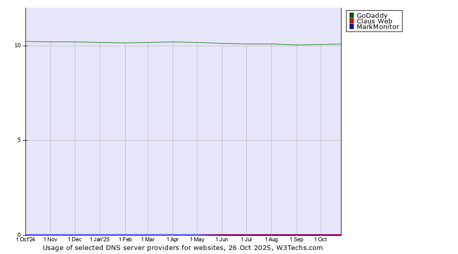 Historical trends in the usage of GoDaddy vs. Claus Web vs. MarkMonitor