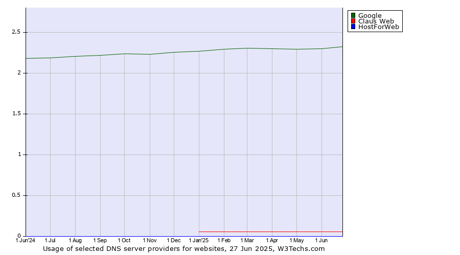 Historical trends in the usage of Google vs. Claus Web vs. HostForWeb