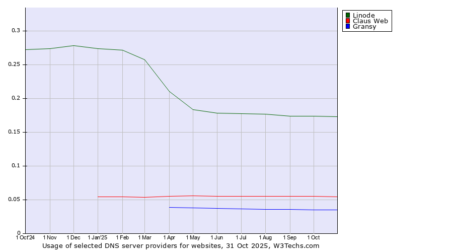 Historical trends in the usage of Linode vs. Claus Web vs. Gransy