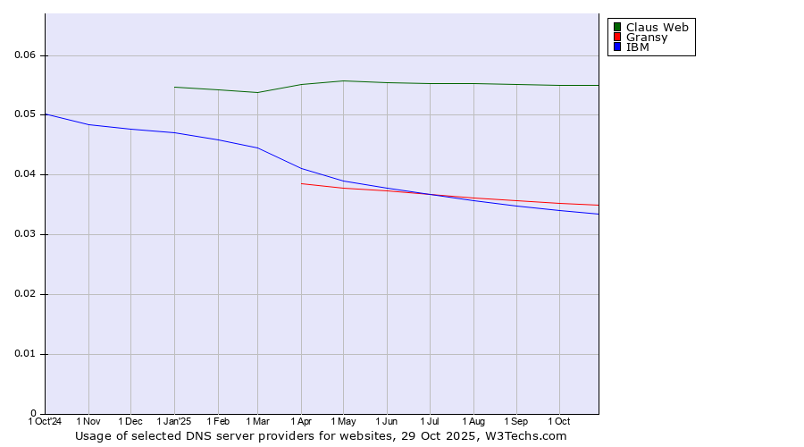 Historical trends in the usage of Claus Web vs. Gransy vs. IBM
