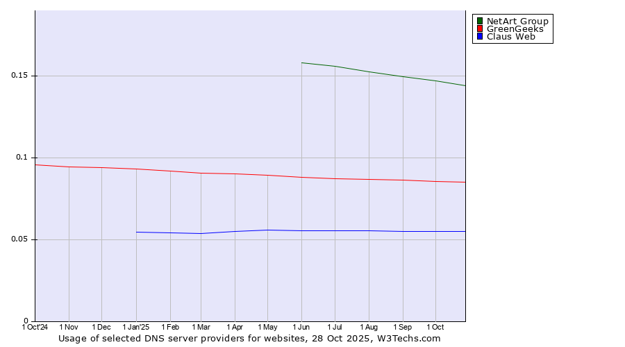Historical trends in the usage of NetArt Group vs. GreenGeeks vs. Claus Web